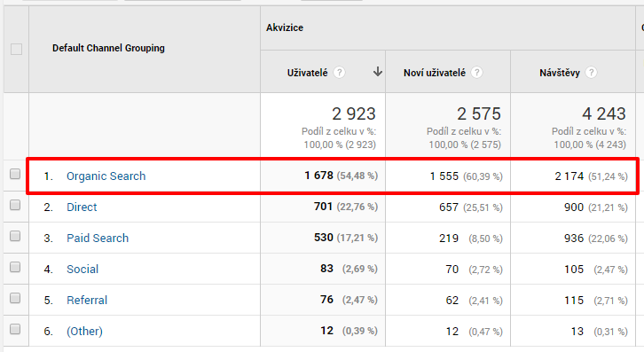 Google Analytics - kanály privádzajúce návštevnosť