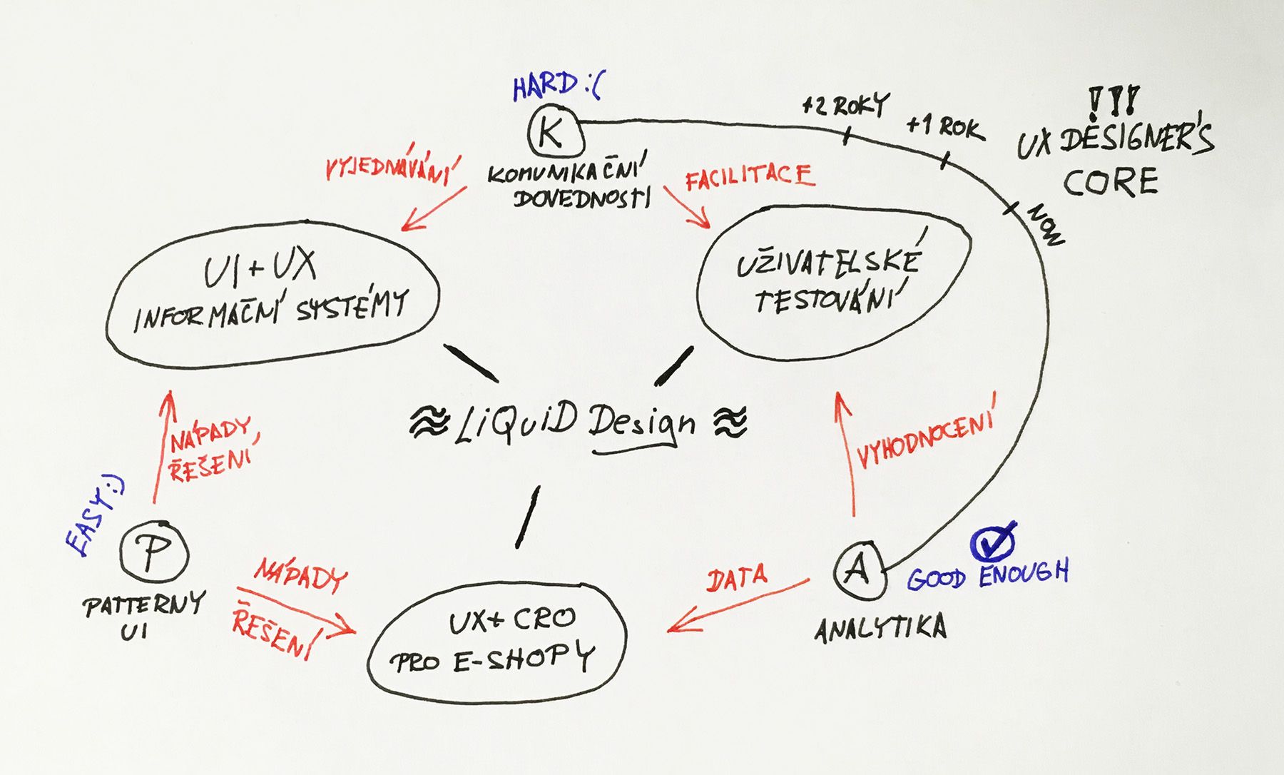 UX design v LQD a potřebné schopnosti designera