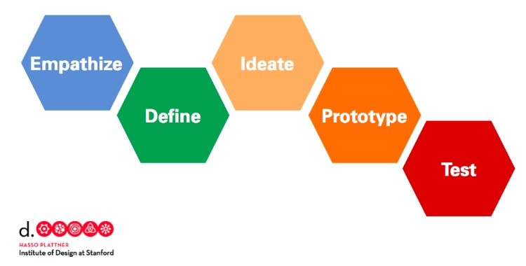 Design thinking process stanford design school