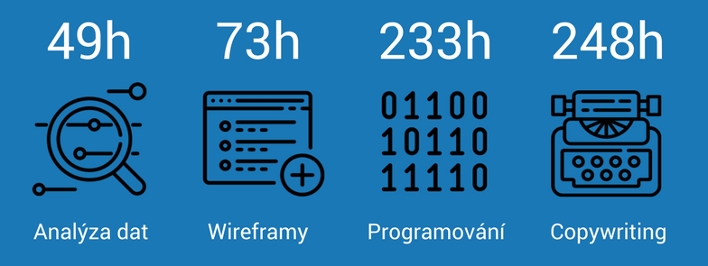 Počet hodin strávených nad tvorbou webu